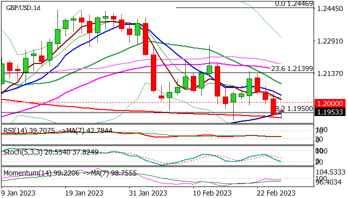 Форекс GBPUSD: сильные поддержки в зоне 1,1950/26